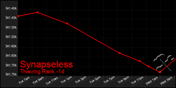 Last 24 Hours Graph of Synapseless