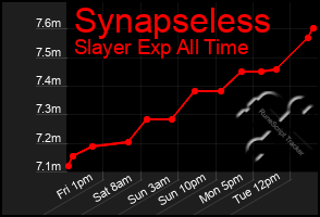Total Graph of Synapseless