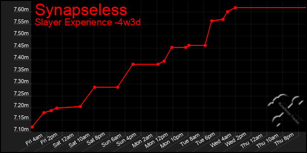 Last 31 Days Graph of Synapseless