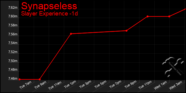Last 24 Hours Graph of Synapseless