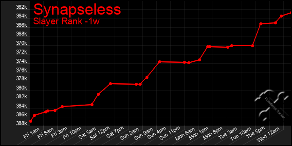 Last 7 Days Graph of Synapseless