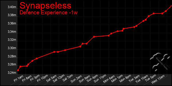 Last 7 Days Graph of Synapseless