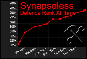 Total Graph of Synapseless