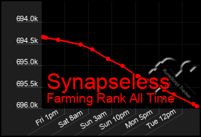 Total Graph of Synapseless