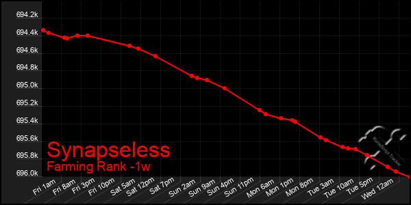 Last 7 Days Graph of Synapseless