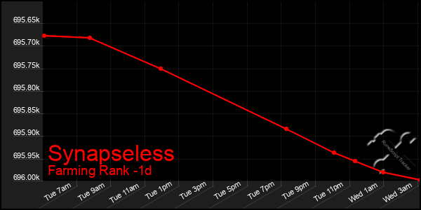 Last 24 Hours Graph of Synapseless
