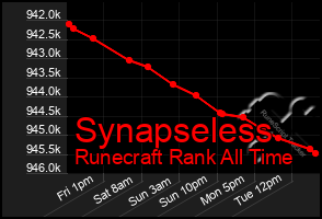 Total Graph of Synapseless