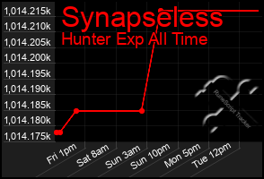 Total Graph of Synapseless