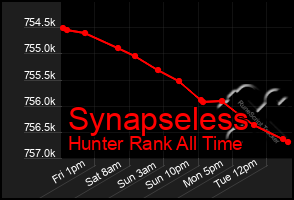 Total Graph of Synapseless