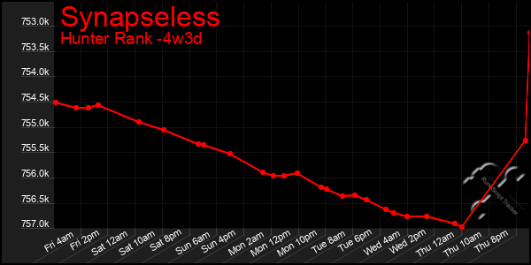 Last 31 Days Graph of Synapseless