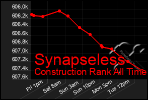 Total Graph of Synapseless