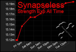 Total Graph of Synapseless