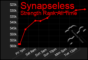 Total Graph of Synapseless
