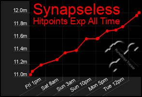 Total Graph of Synapseless