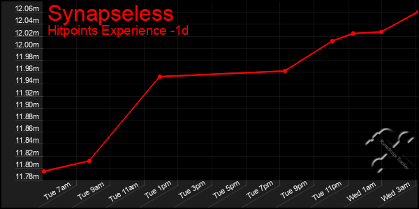Last 24 Hours Graph of Synapseless