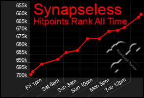 Total Graph of Synapseless
