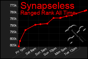 Total Graph of Synapseless
