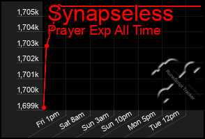 Total Graph of Synapseless