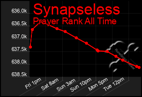 Total Graph of Synapseless