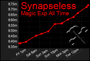 Total Graph of Synapseless