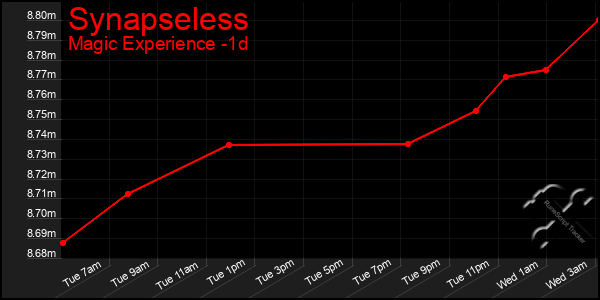 Last 24 Hours Graph of Synapseless