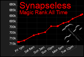 Total Graph of Synapseless