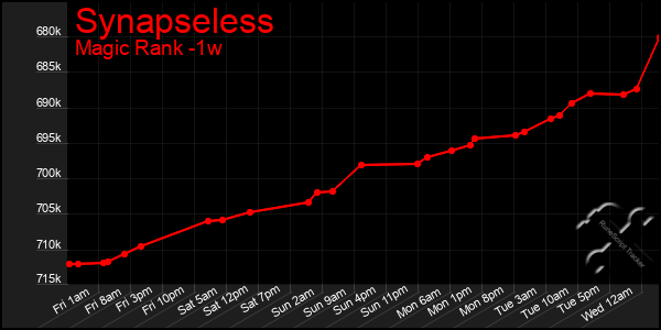 Last 7 Days Graph of Synapseless