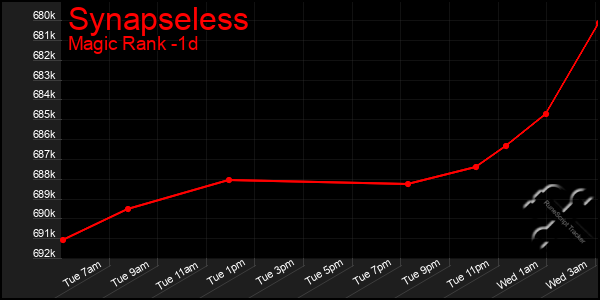 Last 24 Hours Graph of Synapseless