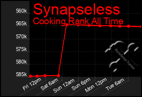 Total Graph of Synapseless