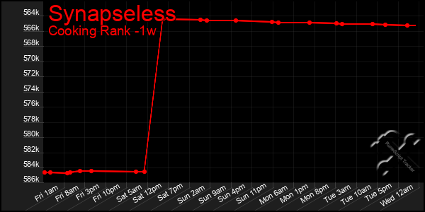 Last 7 Days Graph of Synapseless