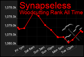 Total Graph of Synapseless
