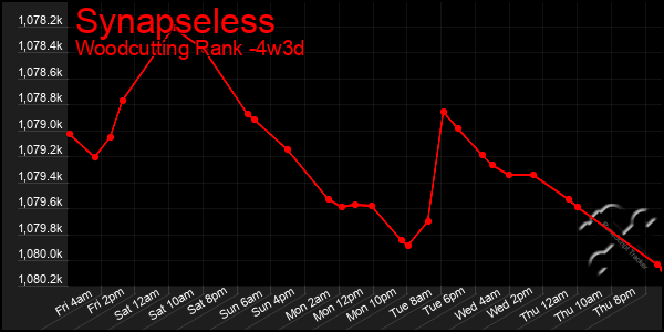 Last 31 Days Graph of Synapseless