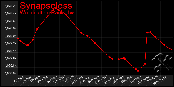 Last 7 Days Graph of Synapseless