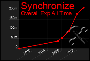 Total Graph of Synchronize