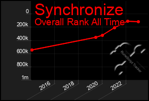 Total Graph of Synchronize