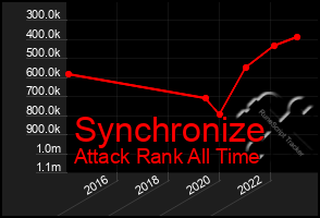 Total Graph of Synchronize