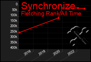 Total Graph of Synchronize