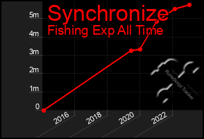 Total Graph of Synchronize