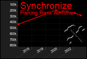 Total Graph of Synchronize