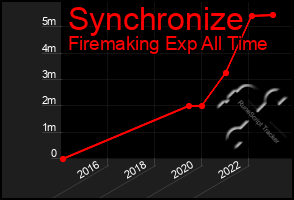 Total Graph of Synchronize