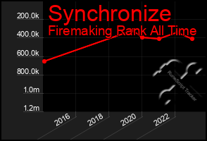 Total Graph of Synchronize