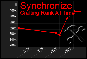 Total Graph of Synchronize