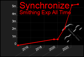 Total Graph of Synchronize