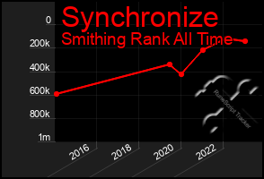 Total Graph of Synchronize