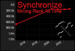 Total Graph of Synchronize