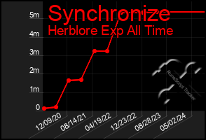 Total Graph of Synchronize