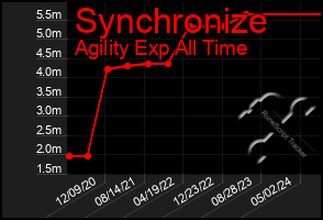 Total Graph of Synchronize