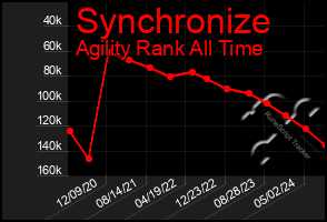 Total Graph of Synchronize