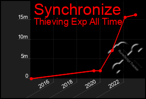 Total Graph of Synchronize