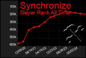 Total Graph of Synchronize